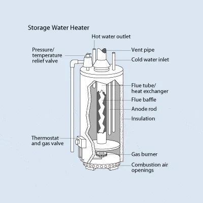 Storage water heater